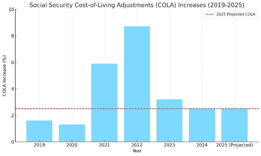 Social Security Historical Context of COLA Increases